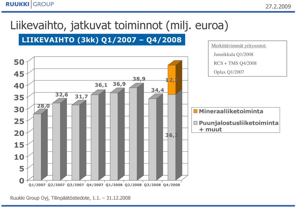 36,1 36,9 38,9 34,4 12,3 36,2 Q1/2007 Q2/2007 Q3/2007 Q4/2007 Q1/2008 Q2/2008 Q3/2008