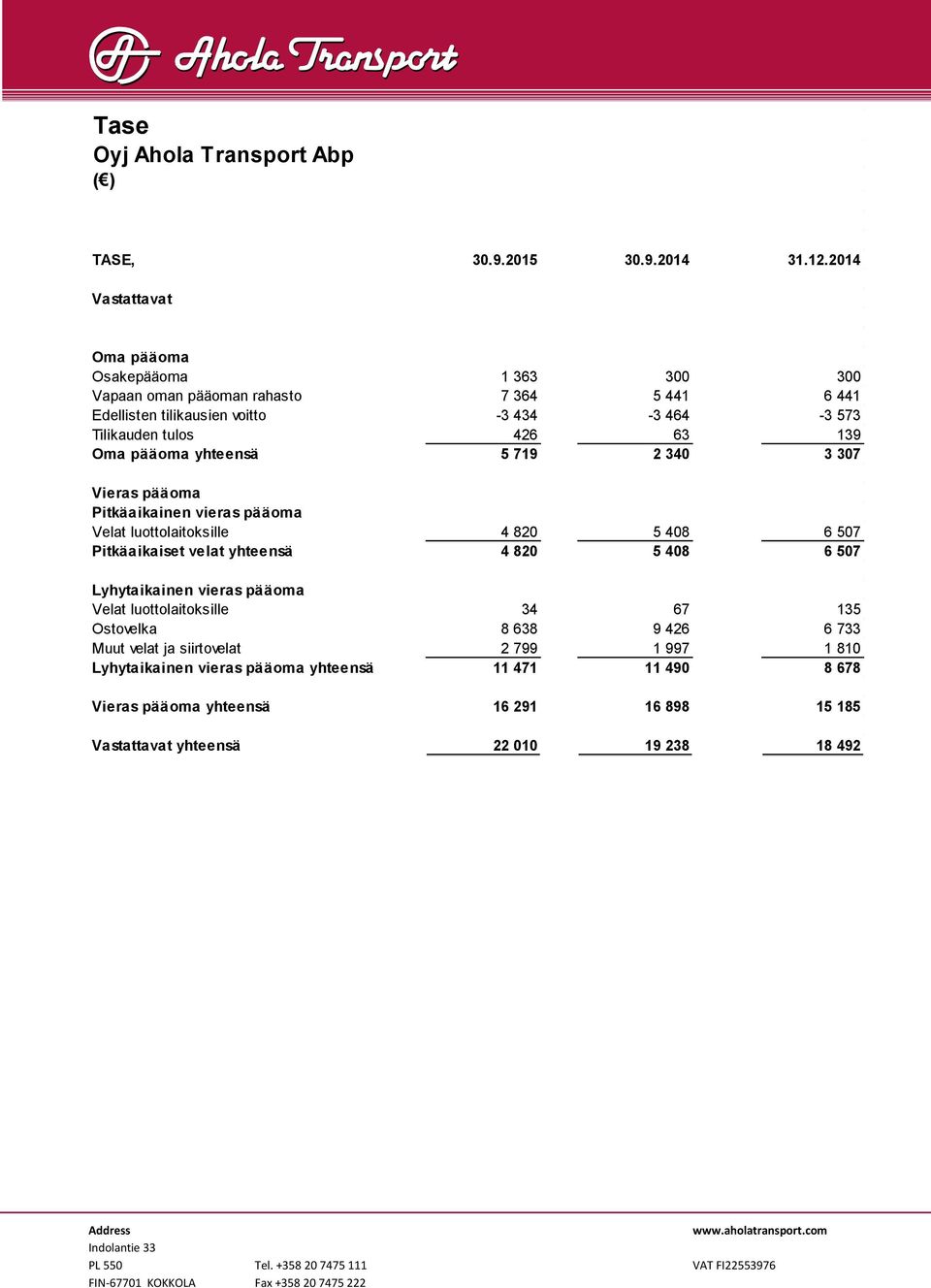 63 139 Oma pääoma yhteensä 5 719 2 340 3 307 Vieras pääoma Pitkäaikainen vieras pääoma Velat luottolaitoksille 4 820 5 408 6 507 Pitkäaikaiset velat yhteensä 4 820 5 408