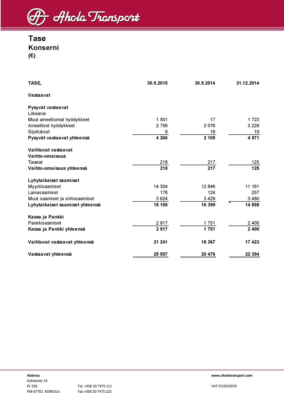 4 266 2 109 4 971 Vaihtuvat vastaavat Vaihto-omaisuus Tavarat 218 217 125 Vaihto-omaisuus yhteensä 218 217 125 Lyhytaikaiset saamiset Myyntisaamiset 14 304 12 846 11 161