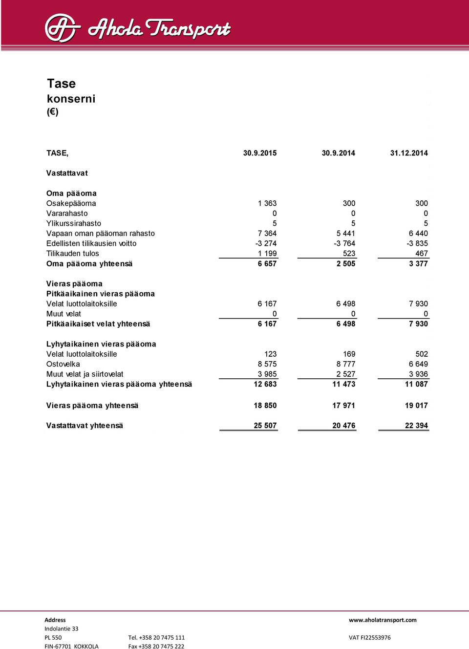 764-3 835 Tilikauden tulos 1 199 523 467 Oma pääoma yhteensä 6 657 2 505 3 377 Vieras pääoma Pitkäaikainen vieras pääoma Velat luottolaitoksille 6 167 6 498 7 930 Muut velat 0 0 0