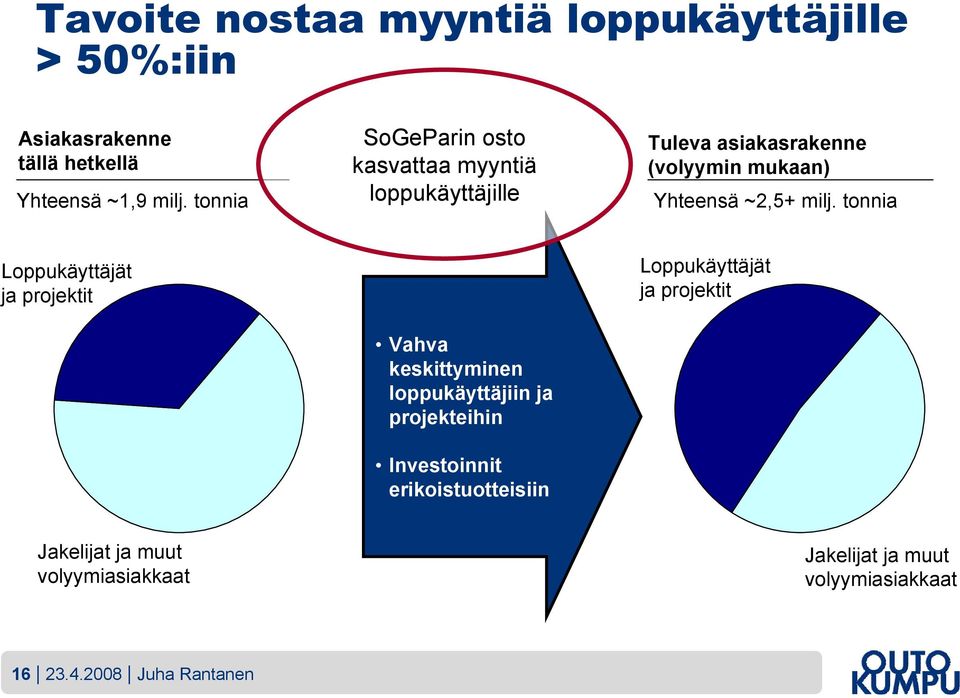 milj. tonnia Loppukäyttäjät ja projektit Vahva keskittyminen loppukäyttäjiin ja projekteihin Investoinnit