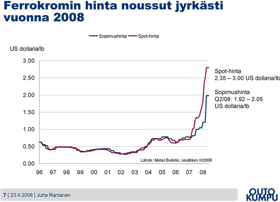 00 US dollaria/lb Sopimushinta Q2/08: 1.92 2.05 US dollaria/lb 1.00 0.50 0.