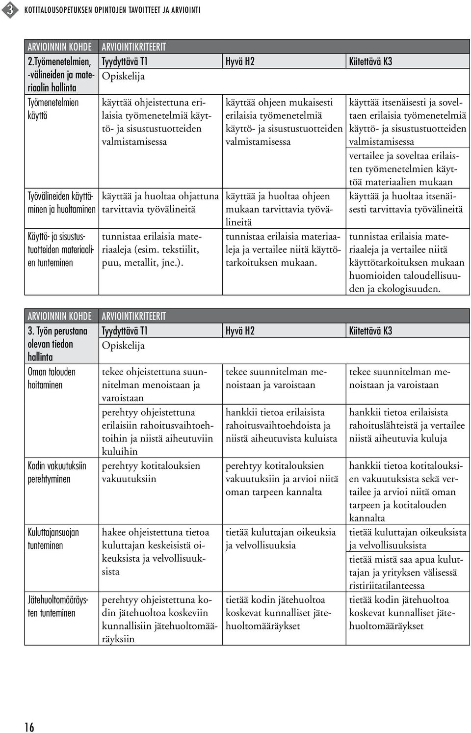 T1 Hyvä H2 Kiitettävä K3 käyttää ohjeistettuna erilaisia työmenetelmiä käyttö- ja sisustustuotteiden valmistamisessa käyttää ja huoltaa ohjattuna tarvittavia työvälineitä tunnistaa erilaisia