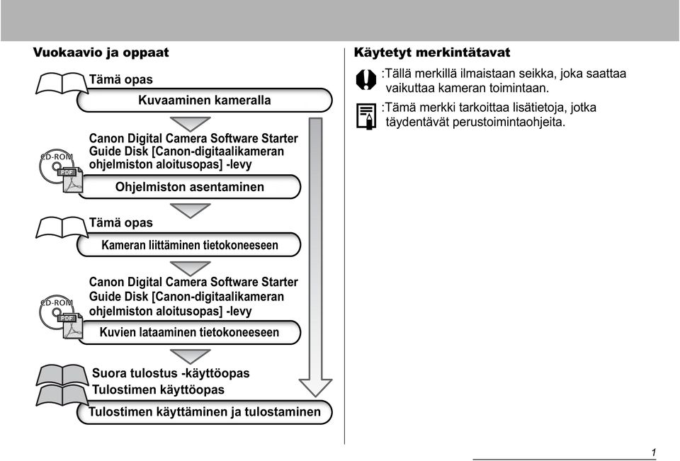 :Tämä merkki tarkoittaa lisätietoja, jotka täydentävät perustoimintaohjeita.