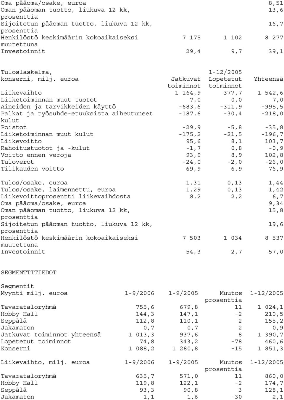 euroa toiminnot toiminnot Liikevaihto 1 164,9 377,7 1 542,6 Liiketoiminnan muut tuotot 7,0 0,0 7,0 Aineiden ja tarvikkeiden käyttö -683,6-311,9-995,5 Palkat ja työsuhde-etuuksista aiheutuneet