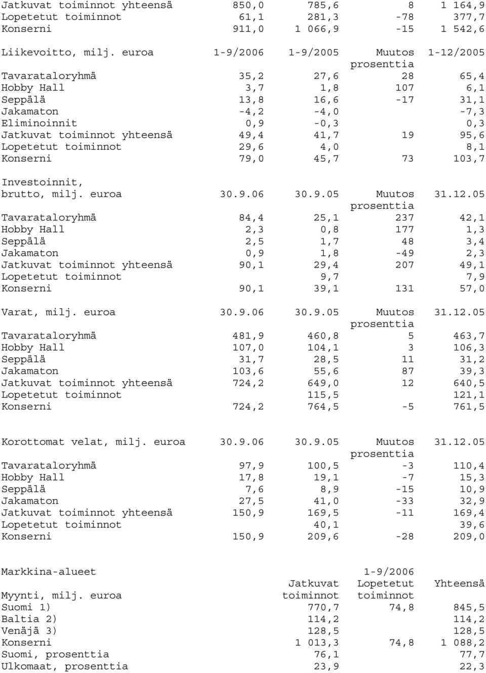 yhteensä 49,4 41,7 19 95,6 Lopetetut toiminnot 29,6 4,0 8,1 Konserni 79,0 45,7 73 103,7 Investoinnit, brutto, milj. euroa 30.9.06 30.9.05 Muutos 31.12.