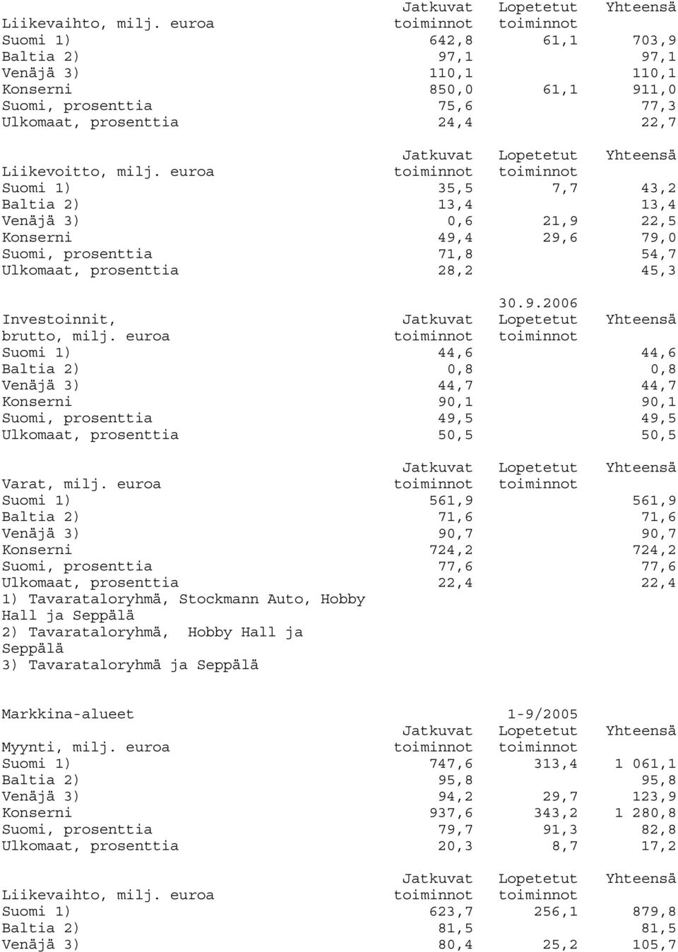 euroa toiminnot toiminnot Suomi 1) 44,6 44,6 Baltia 2) 0,8 0,8 Venäjä 3) 44,7 44,7 Konserni 90,1 90,1 Suomi, 49,5 49,5 Ulkomaat, 50,5 50,5 Varat, milj.