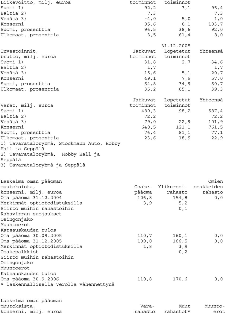 euroa toiminnot toiminnot Suomi 1) 31,8 2,7 34,6 Baltia 2) 1,7 1,7 Venäjä 3) 15,6 5,1 20,7 Konserni 49,1 7,9 57,0 Suomi, 64,8 34,9 60,7 Ulkomaat, 35,2 65,1 39,3 Varat, milj.