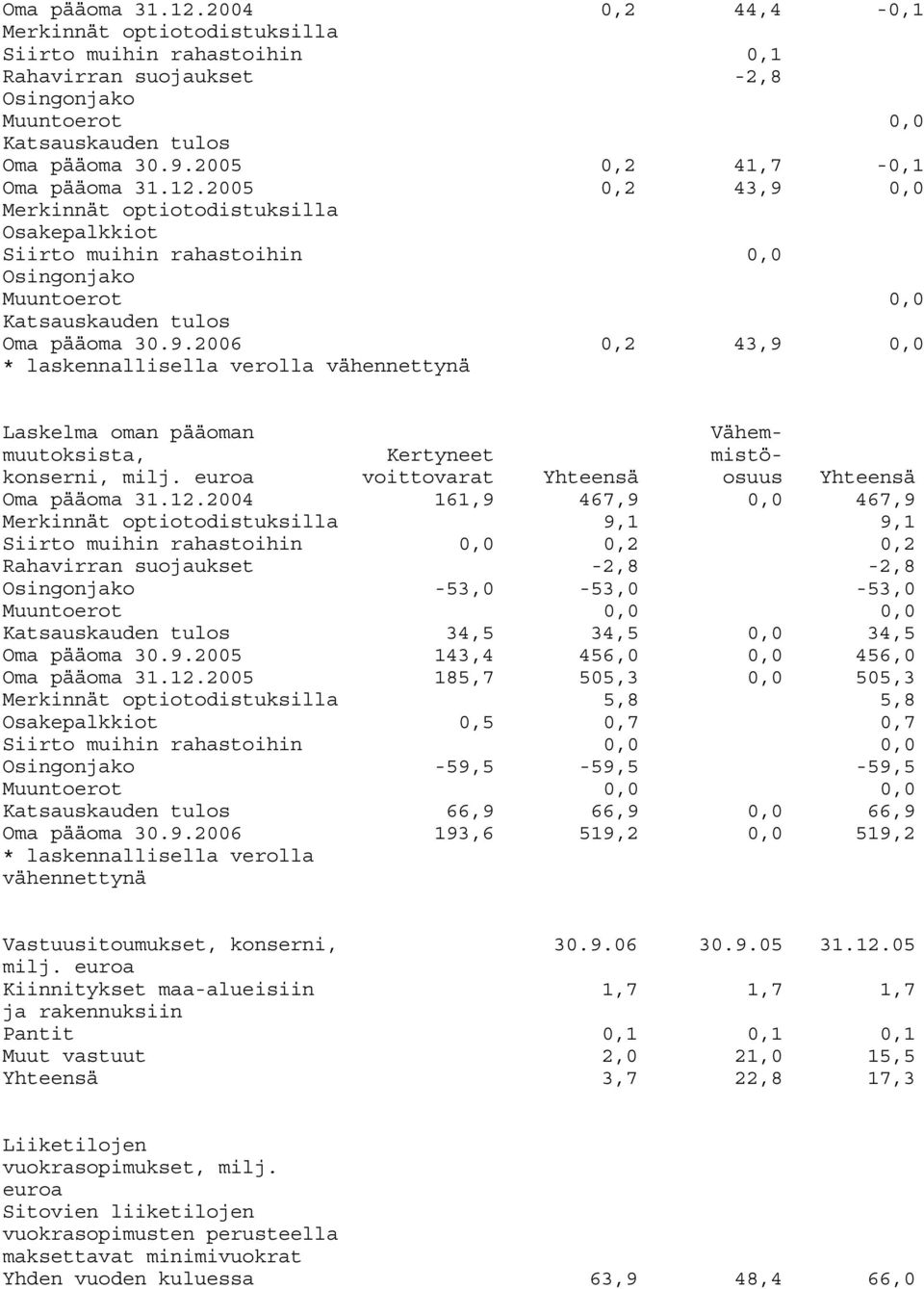 euroa voittovarat Yhteensä osuus Yhteensä Oma pääoma 31.12.