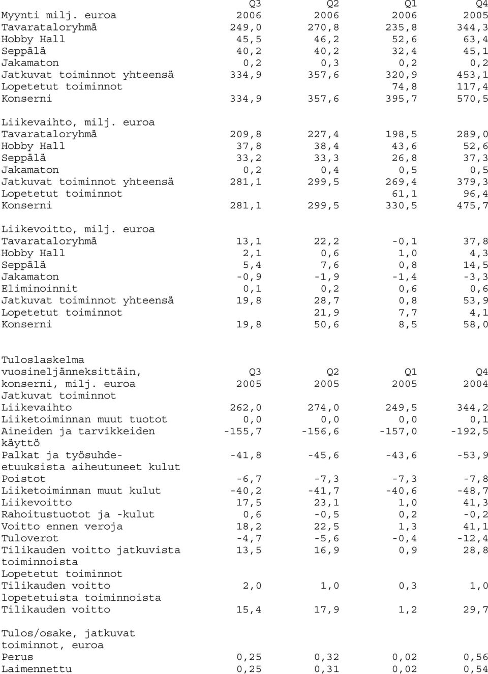 453,1 Lopetetut toiminnot 74,8 117,4 Konserni 334,9 357,6 395,7 570,5 Liikevaihto, milj.