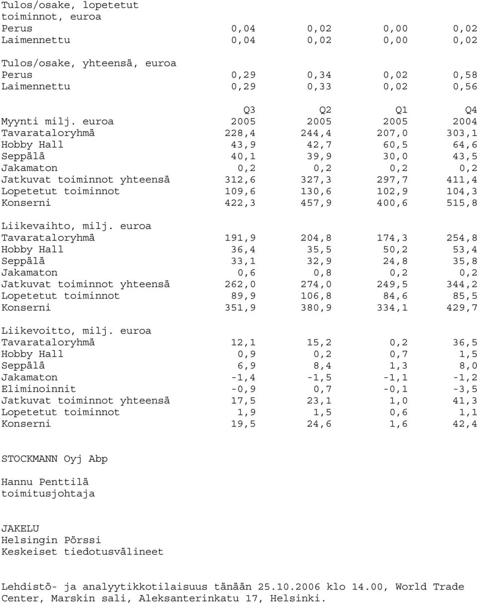 euroa 2005 2005 2005 2004 Tavarataloryhmä 228,4 244,4 207,0 303,1 Hobby Hall 43,9 42,7 60,5 64,6 Seppälä 40,1 39,9 30,0 43,5 Jakamaton 0,2 0,2 0,2 0,2 Jatkuvat toiminnot yhteensä 312,6 327,3 297,7