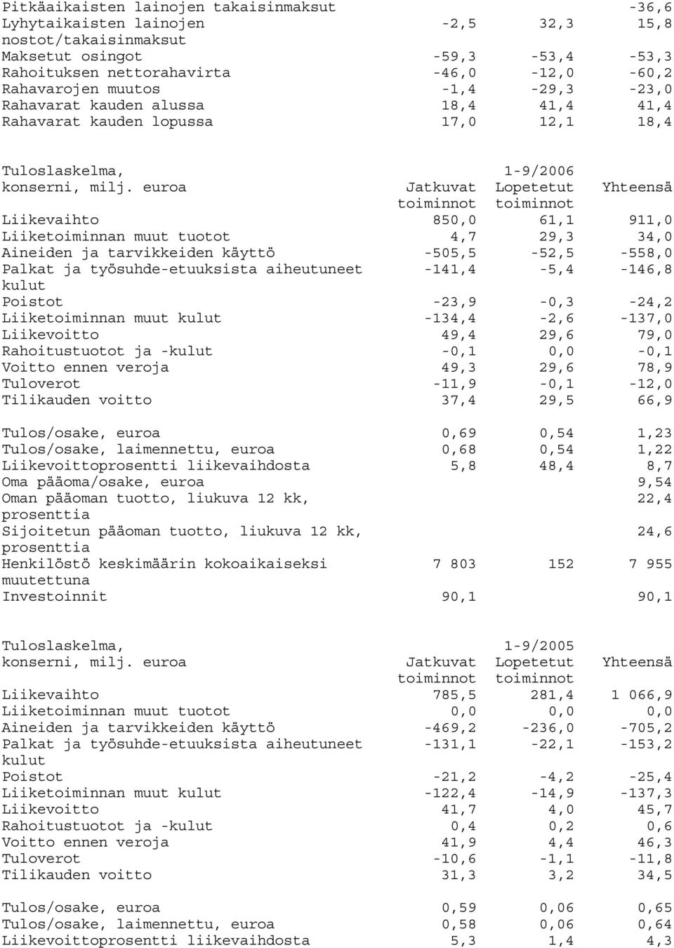 euroa toiminnot toiminnot Liikevaihto 850,0 61,1 911,0 Liiketoiminnan muut tuotot 4,7 29,3 34,0 Aineiden ja tarvikkeiden käyttö -505,5-52,5-558,0 Palkat ja työsuhde-etuuksista aiheutuneet