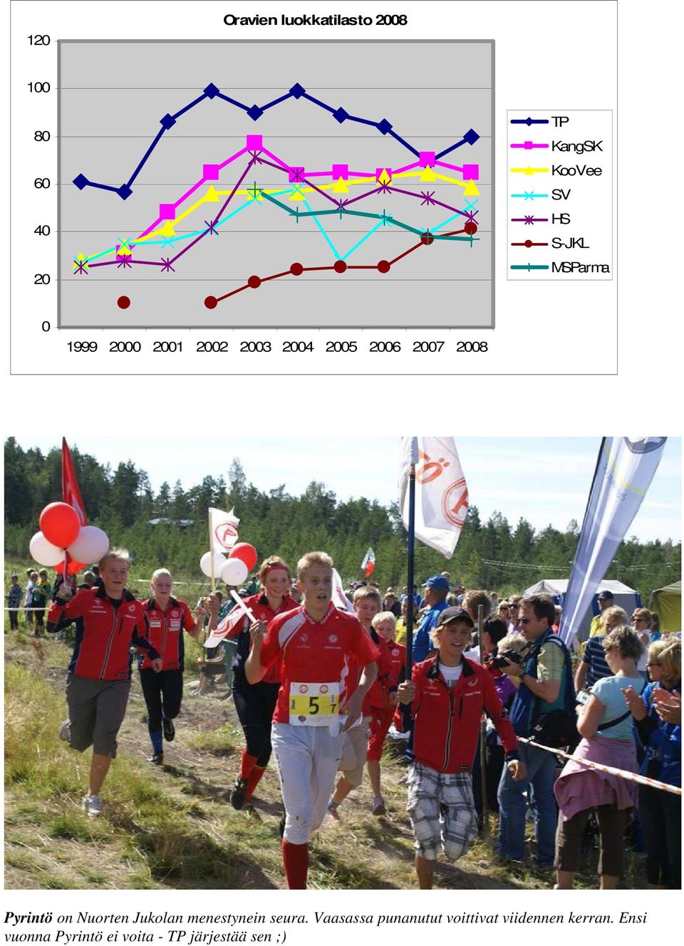 Pyrintö on Nuorten Jukolan menestynein seura.