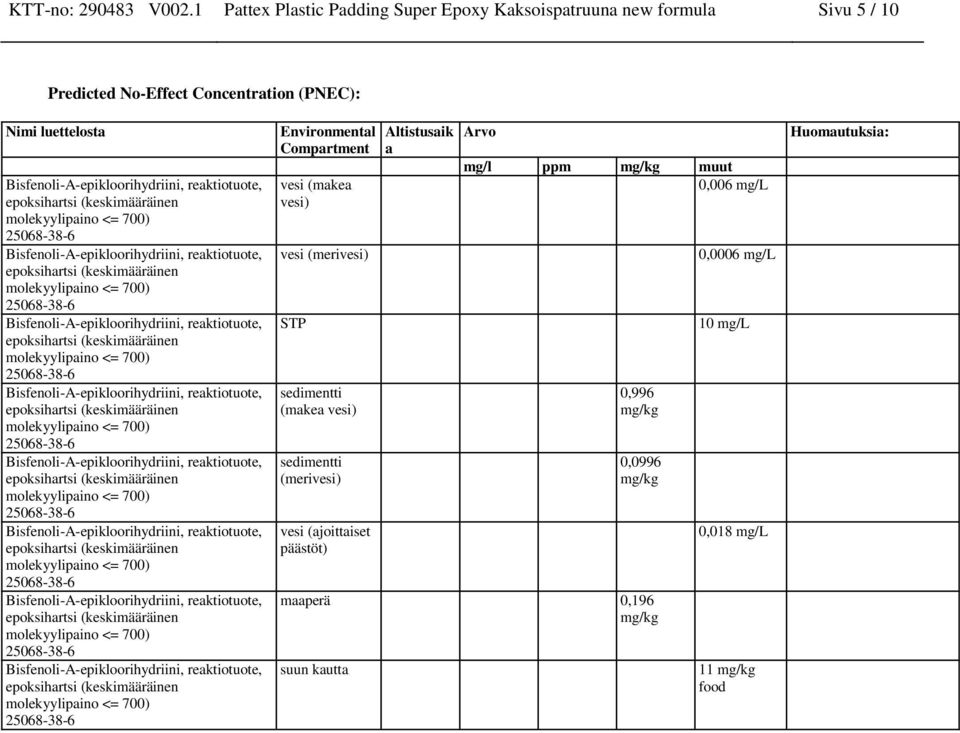 (PNEC): Nimi luettelosta Environmental Compartment vesi (makea vesi) vesi (merivesi) STP sedimentti (makea vesi)