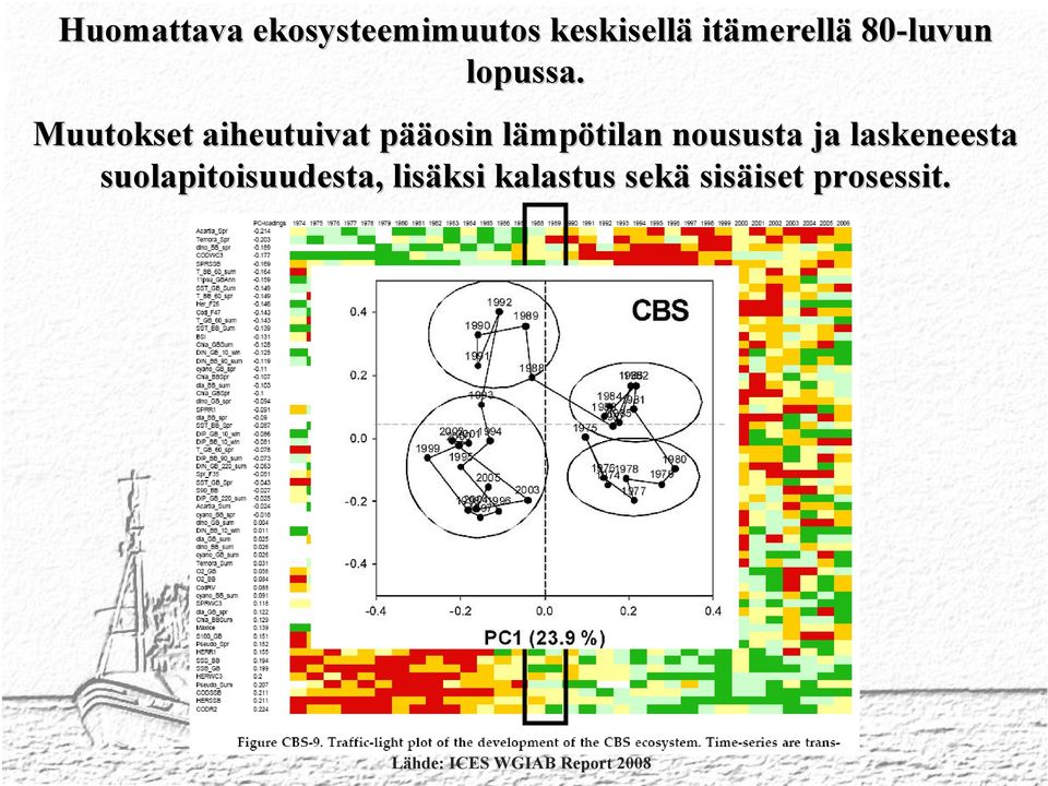 Muutokset aiheutuivat pääp ääosin lämpl mpötilan noususta ja