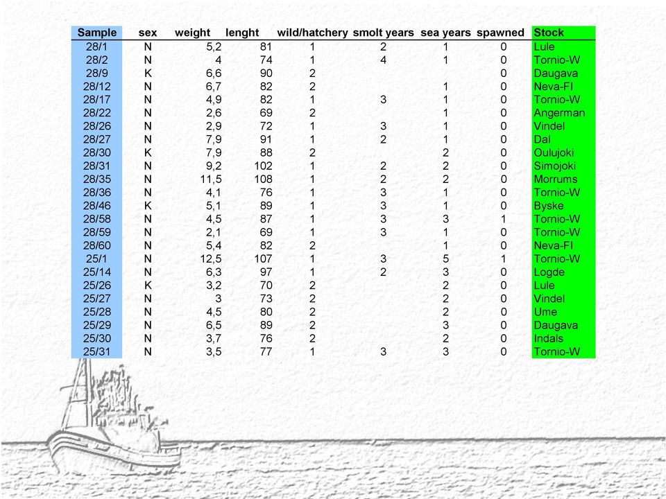 2 0 Morrums 28/36 N 4,1 76 1 3 1 0 Tornio-W 28/46 K 5,1 89 1 3 1 0 Byske 28/58 N 4,5 87 1 3 3 1 Tornio-W 28/59 N 2,1 69 1 3 1 0 Tornio-W 28/60 N 5,4 82 2 1 0 Neva-FI 25/1 N 12,5 107 1 3 5 1