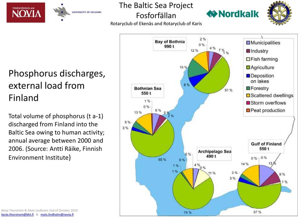 into the Baltic Sea owing to human activity; annual average
