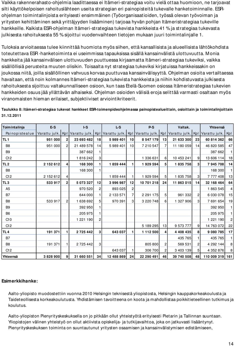 ESRohjelman toimintalinjoista erityisesti ensimmäinen (Työorganisaatioiden, työssä olevan työvoiman ja yritysten kehittäminen sekä yrittäjyyden lisääminen) tarjoaa hyvän pohjan Itämeristrategiaa
