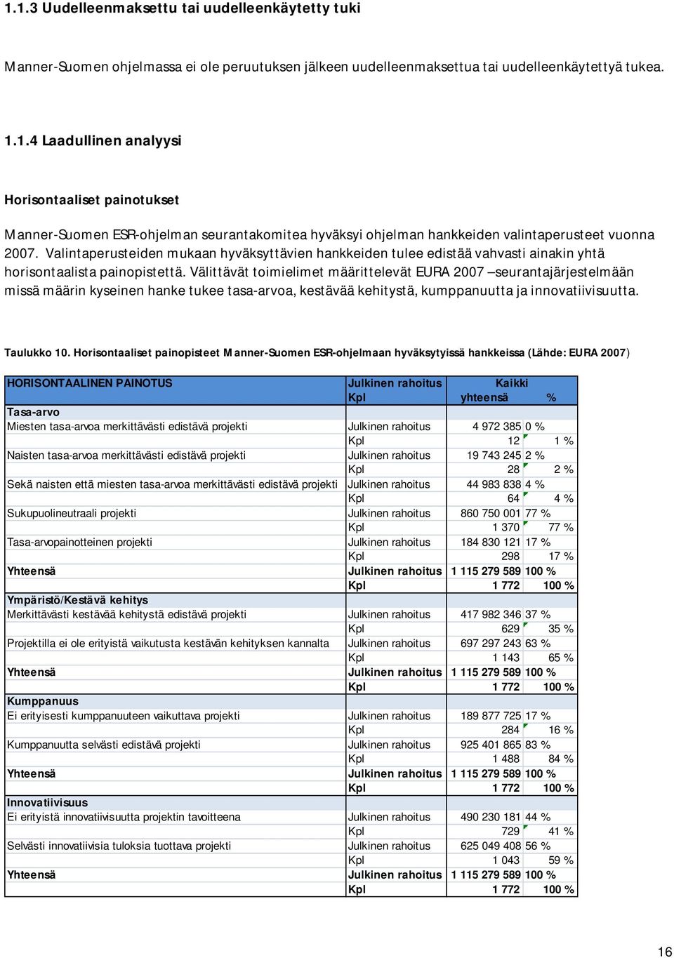 Välittävät toimielimet määrittelevät EURA 2007 seurantajärjestelmään missä määrin kyseinen hanke tukee tasa-arvoa, kestävää kehitystä, kumppanuutta ja innovatiivisuutta. Taulukko 10.