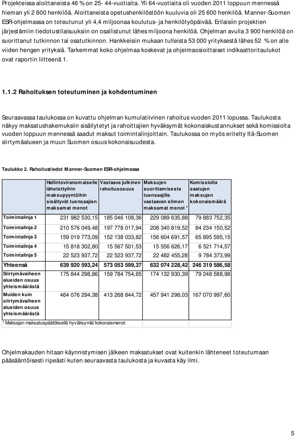 Ohjelman avulla 3 900 henkilöä on suorittanut tutkinnon tai osatutkinnon. Hankkeisiin mukaan tulleista 53 000 yrityksestä lähes 52 % on alle viiden hengen yrityksiä.