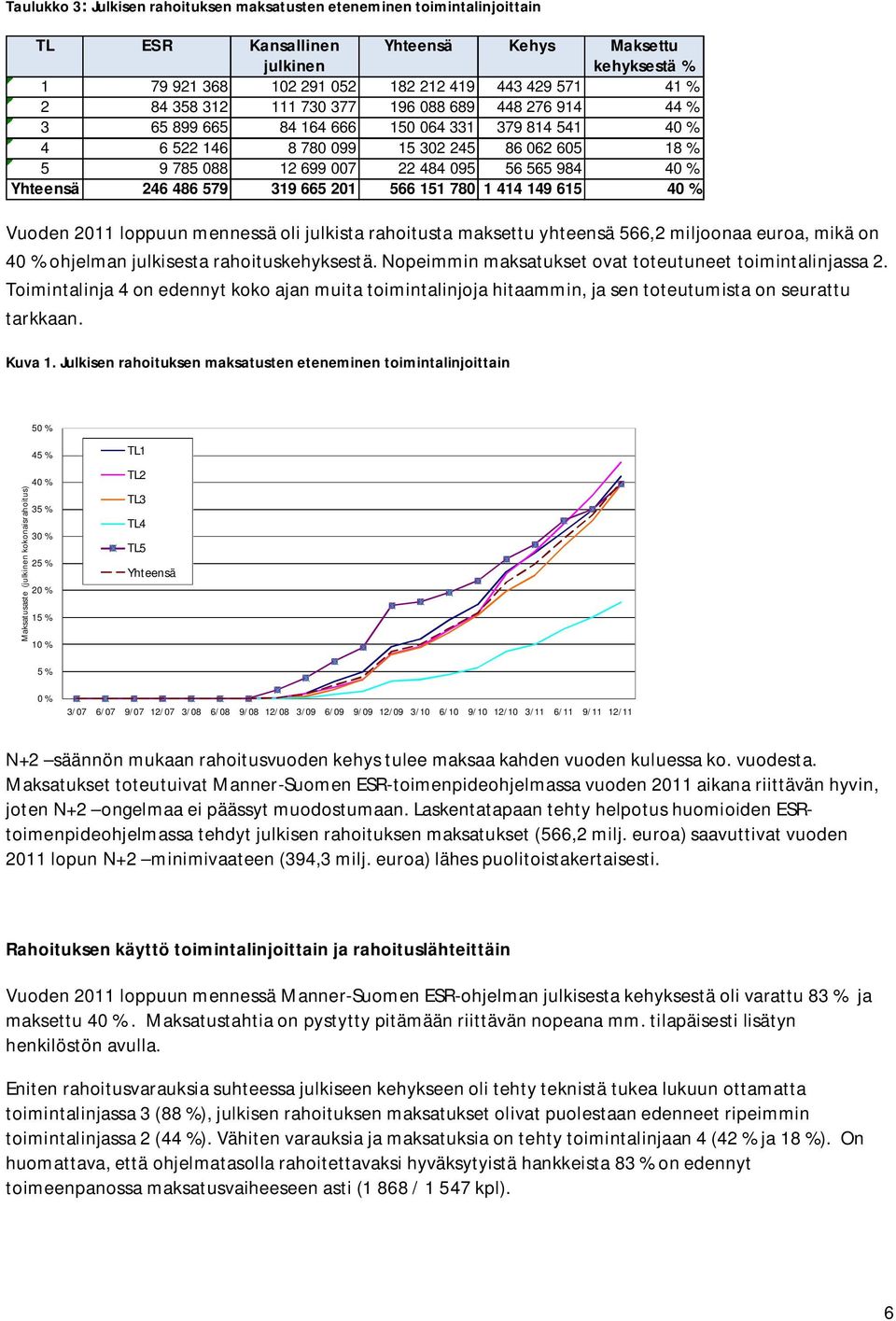 % Yhteensä 246 486 579 319 665 201 566 151 780 1 414 149 615 40 % Vuoden 2011 loppuun mennessä oli julkista rahoitusta maksettu yhteensä 566,2 miljoonaa euroa, mikä on 40 % ohjelman julkisesta