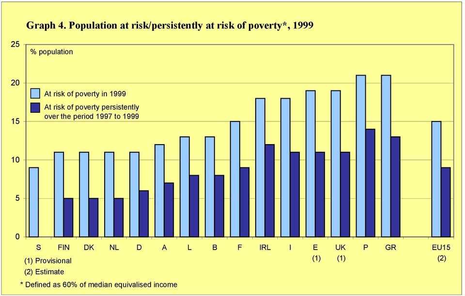 15 At risk of poverty in 1999 At risk of poverty persistently over the period