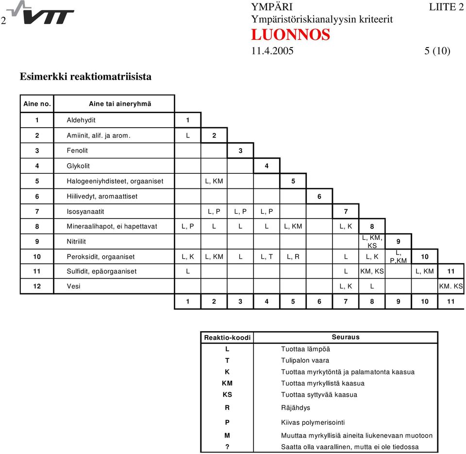 Nitriilit 10 Peroksidit, orgaaniset L, K L, KM L L, T L, R L L, K 11 Sulfidit, epäorgaaniset L L KM, KS L, KM 11 12 Vesi L, K L KM.