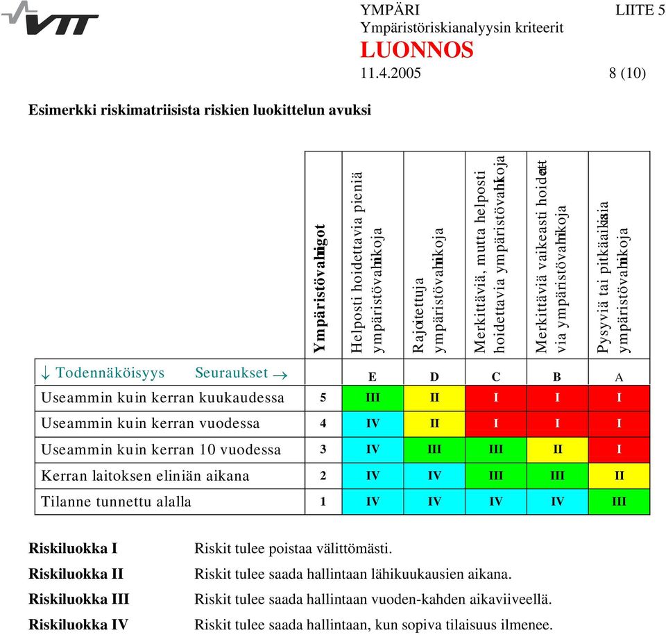 a- via ympäristövahi nkoja Pysyviä tai pitkäaika isia ympäristövahinkoja Todennäköisyys Seuraukset E D C B A Useammin kuin kerran kuukaudessa 5 III II I I I Useammin kuin kerran vuodessa 4 IV II I I