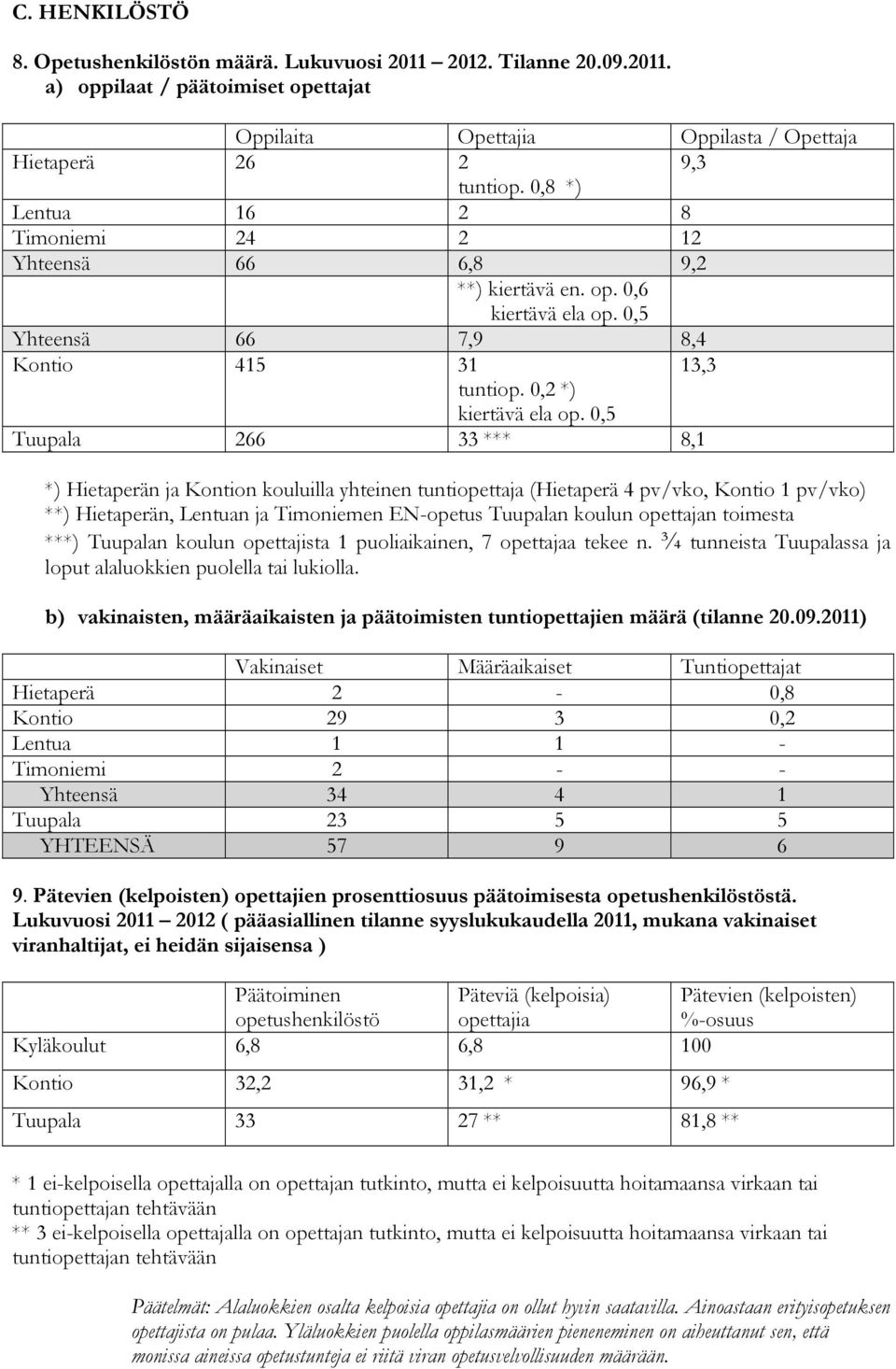 0,5 Tuupala 266 33 *** 8,1 *) Hietaperän ja Kontion kouluilla yhteinen tuntiopettaja (Hietaperä 4 pv/vko, Kontio 1 pv/vko) **) Hietaperän, Lentuan ja Timoniemen EN-opetus Tuupalan koulun opettajan