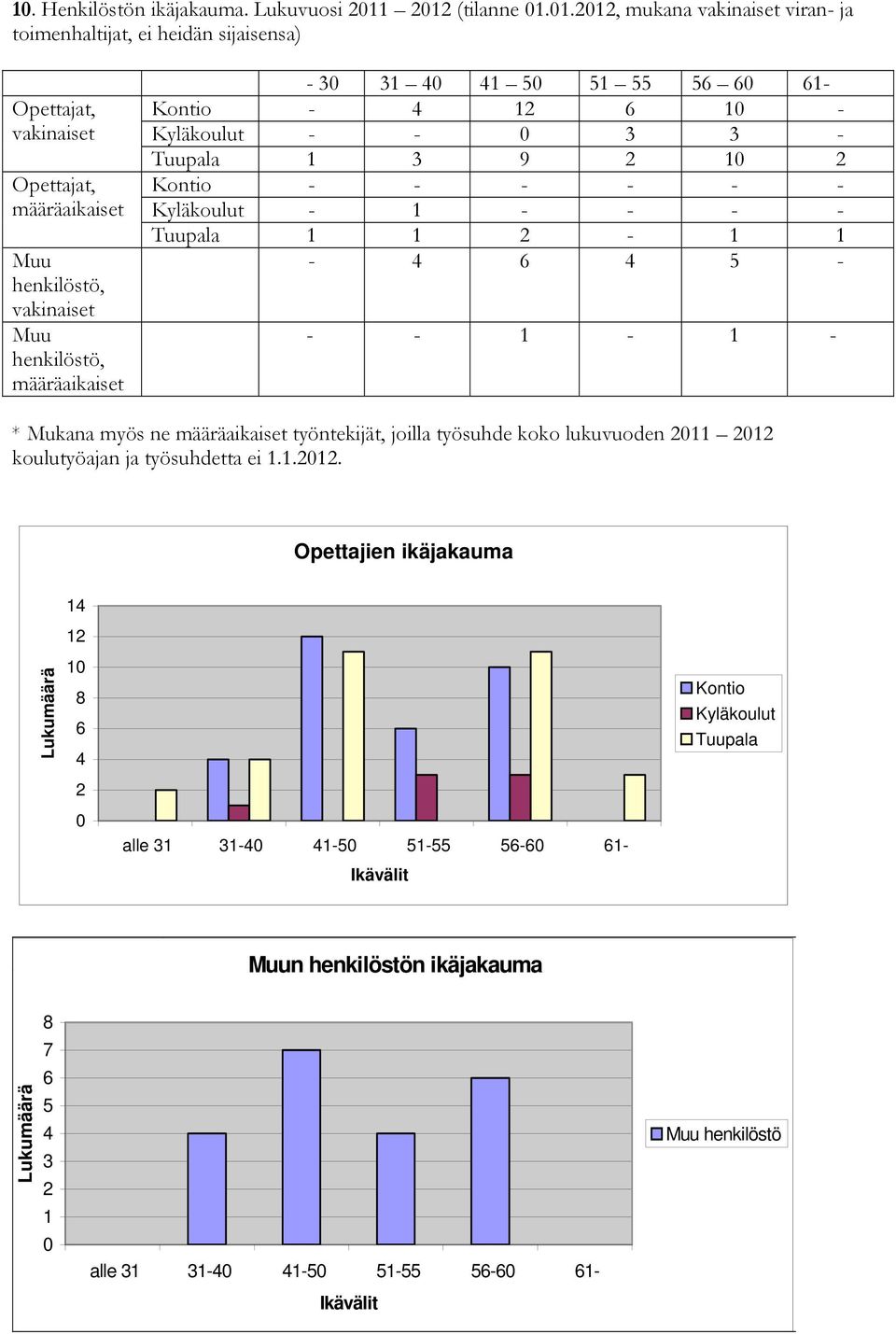 - 30 31 40 41 50 51 55 56 60 61- Kontio - 4 12 6 10 - Kyläkoulut - - 0 3 3 - Tuupala 1 3 9 2 10 2 Kontio - - - - - - Kyläkoulut - 1 - - - - Tuupala 1 1 2-1 1-4 6 4 5 - - - 1-1 - * Mukana myös ne