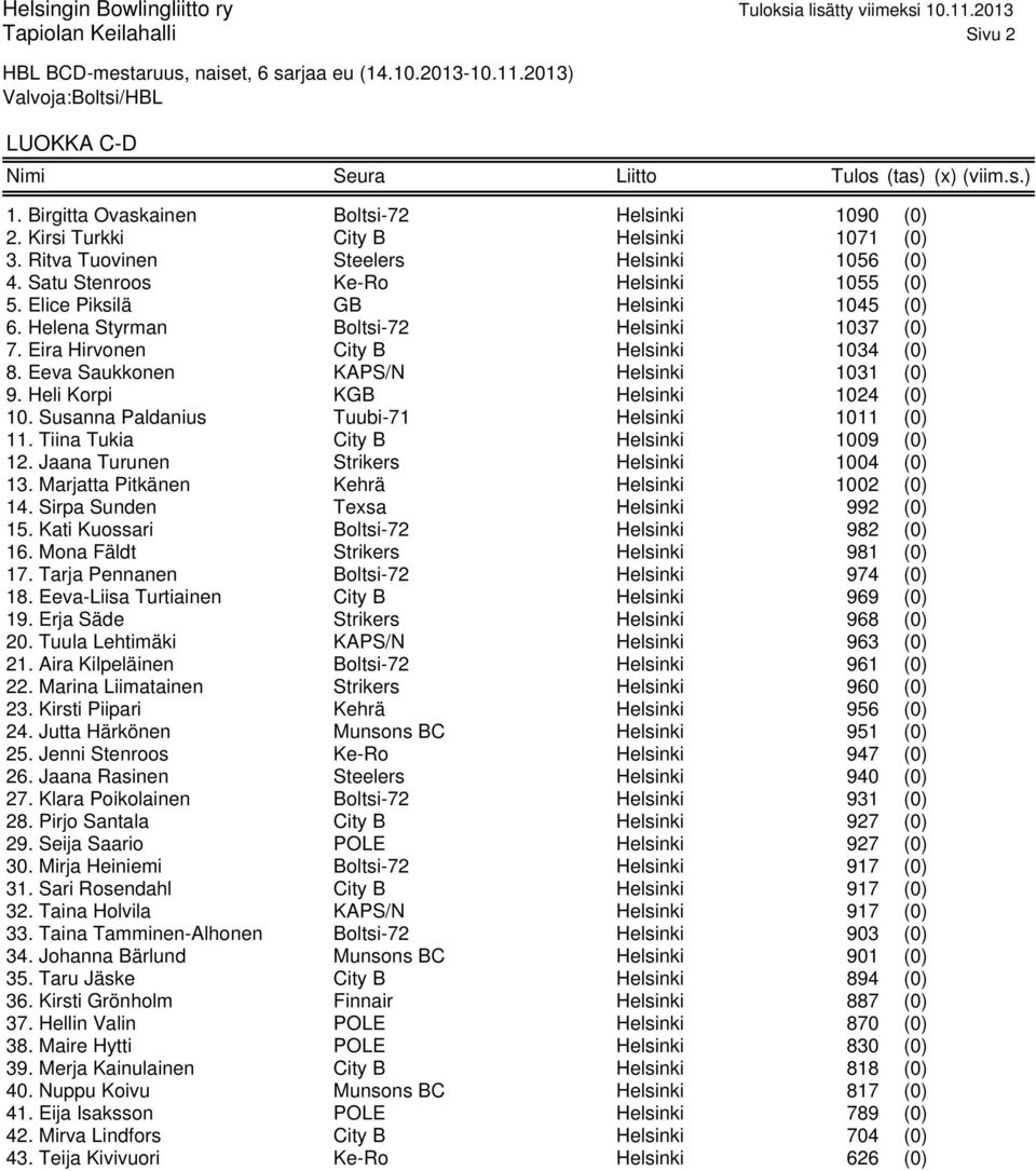 Elice Piksilä GB Helsinki 1045 (0) 6. Helena Styrman Boltsi-72 Helsinki 1037 (0) 7. Eira Hirvonen City B Helsinki 1034 (0) 8. Eeva Saukkonen KAPS/N Helsinki 1031 (0) 9.