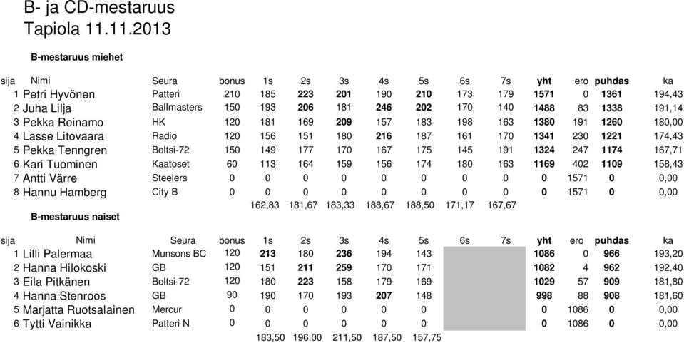 181 246 202 170 140 1488 83 1338 191,14 3 Pekka Reinamo HK 120 181 169 209 157 183 198 163 1380 191 1260 180,00 4 Lasse Litovaara Radio 120 156 151 180 216 187 161 170 1341 230 1221 174,43 5 Pekka