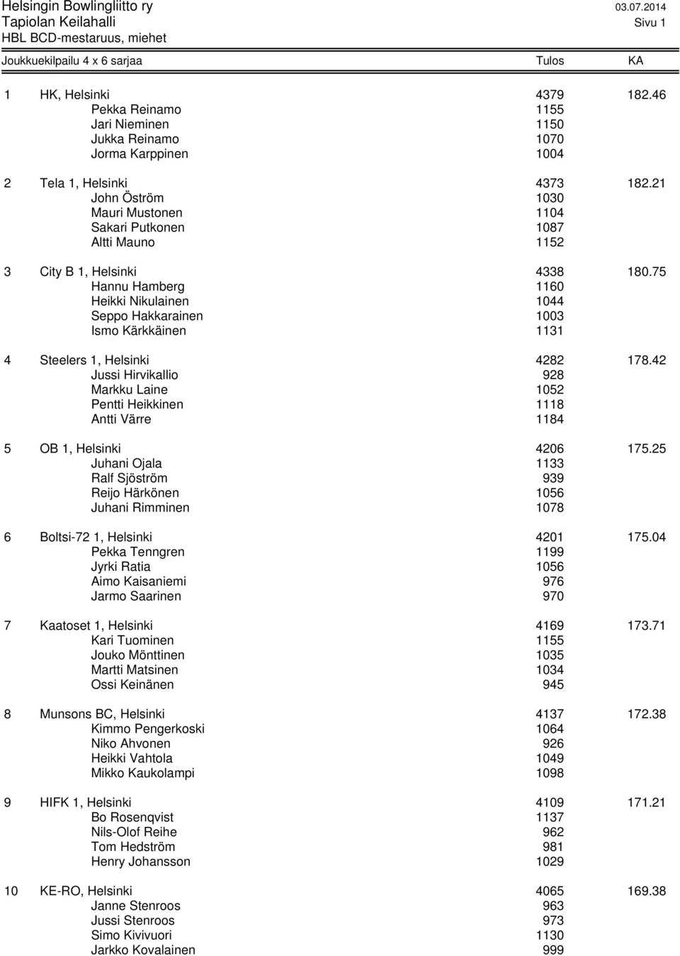 21 John Öström 1030 Mauri Mustonen 1104 Sakari Putkonen 1087 Altti Mauno 1152 3 City B 1, Helsinki 4338 180.