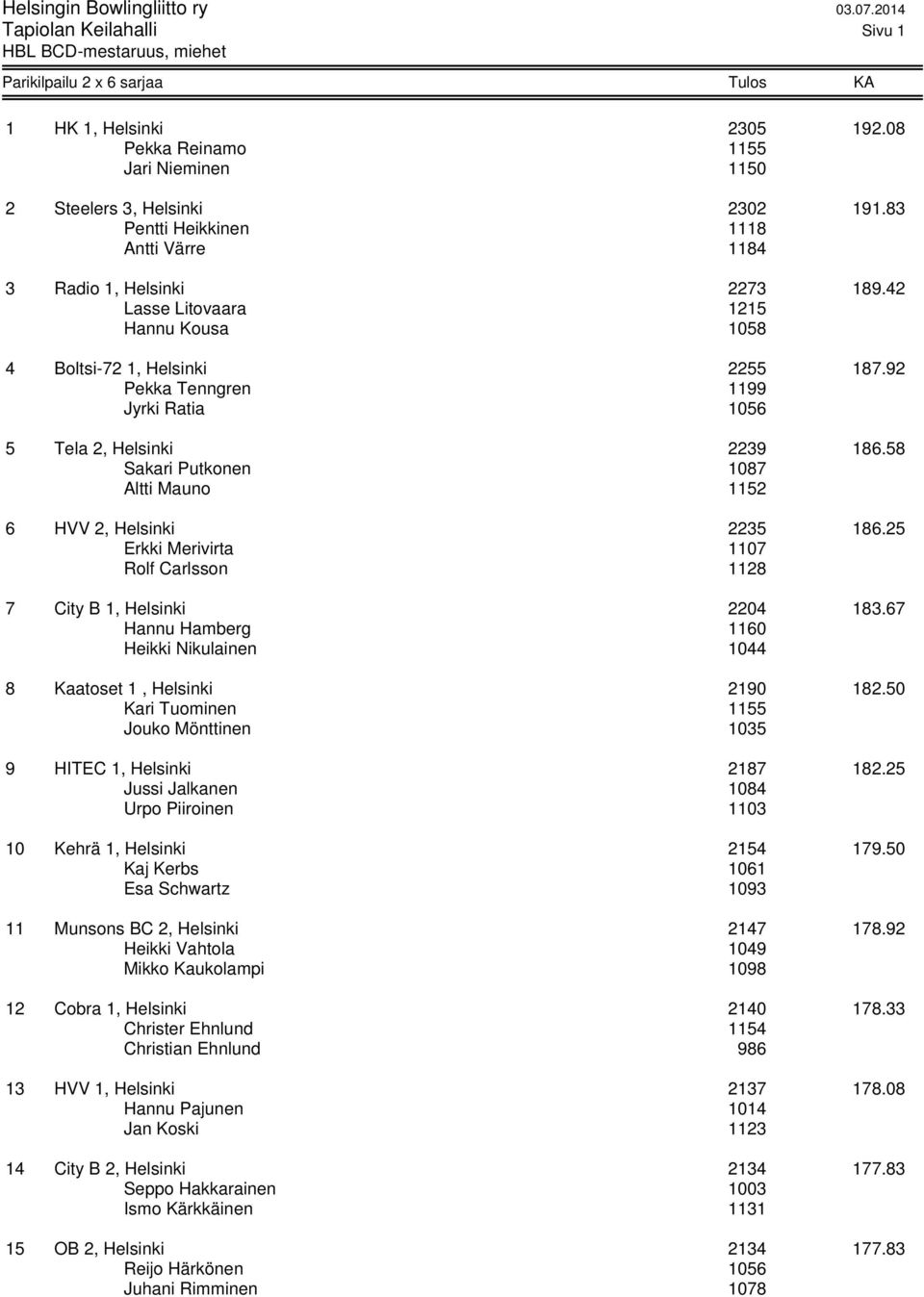 42 Lasse Litovaara 1215 Hannu Kousa 1058 4 Boltsi-72 1, Helsinki 2255 187.92 Pekka Tenngren 1199 Jyrki Ratia 1056 5 Tela 2, Helsinki 2239 186.