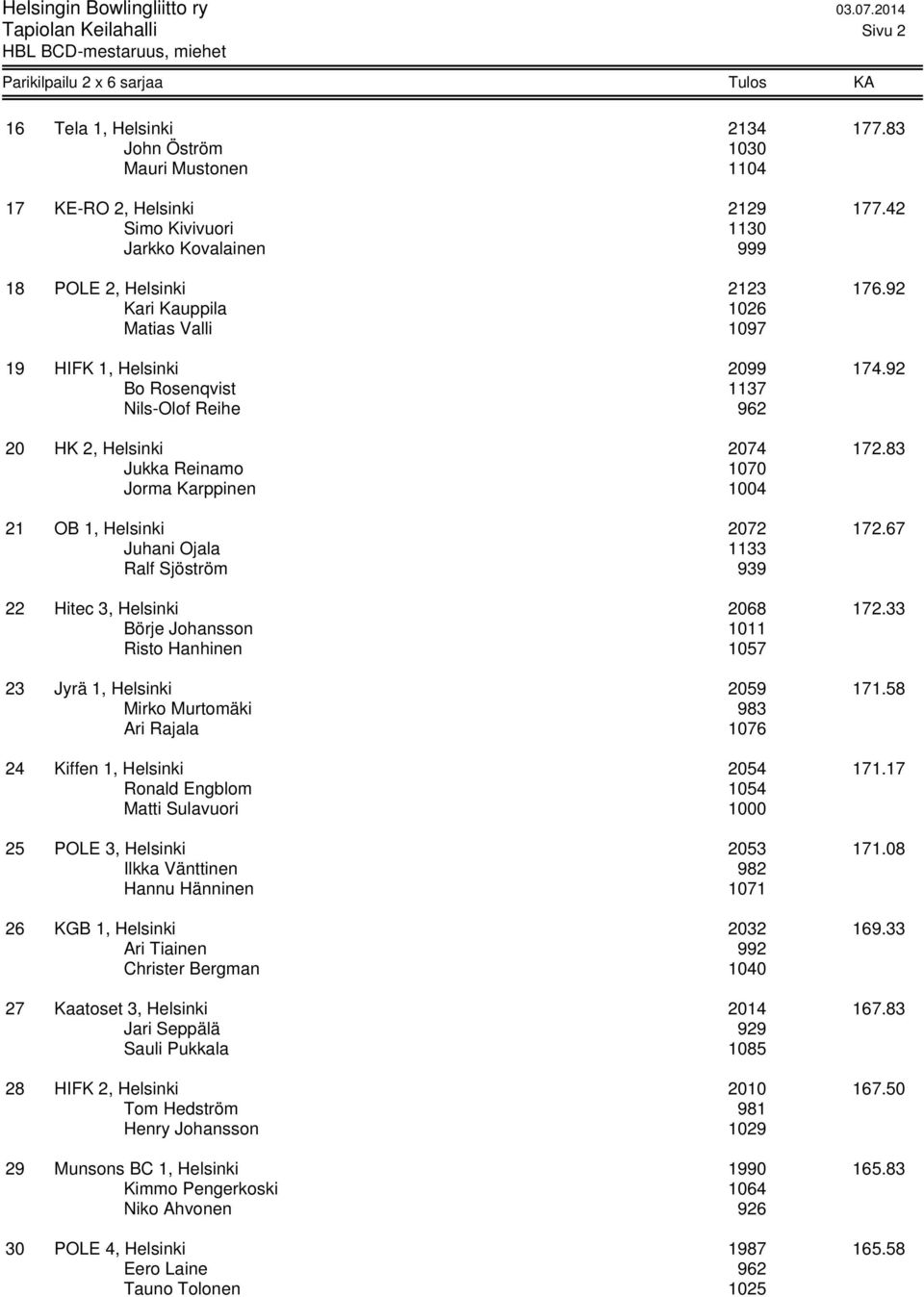 92 Kari Kauppila 1026 Matias Valli 1097 19 HIFK 1, Helsinki 2099 174.92 Bo Rosenqvist 1137 Nils-Olof Reihe 962 20 HK 2, Helsinki 2074 172.