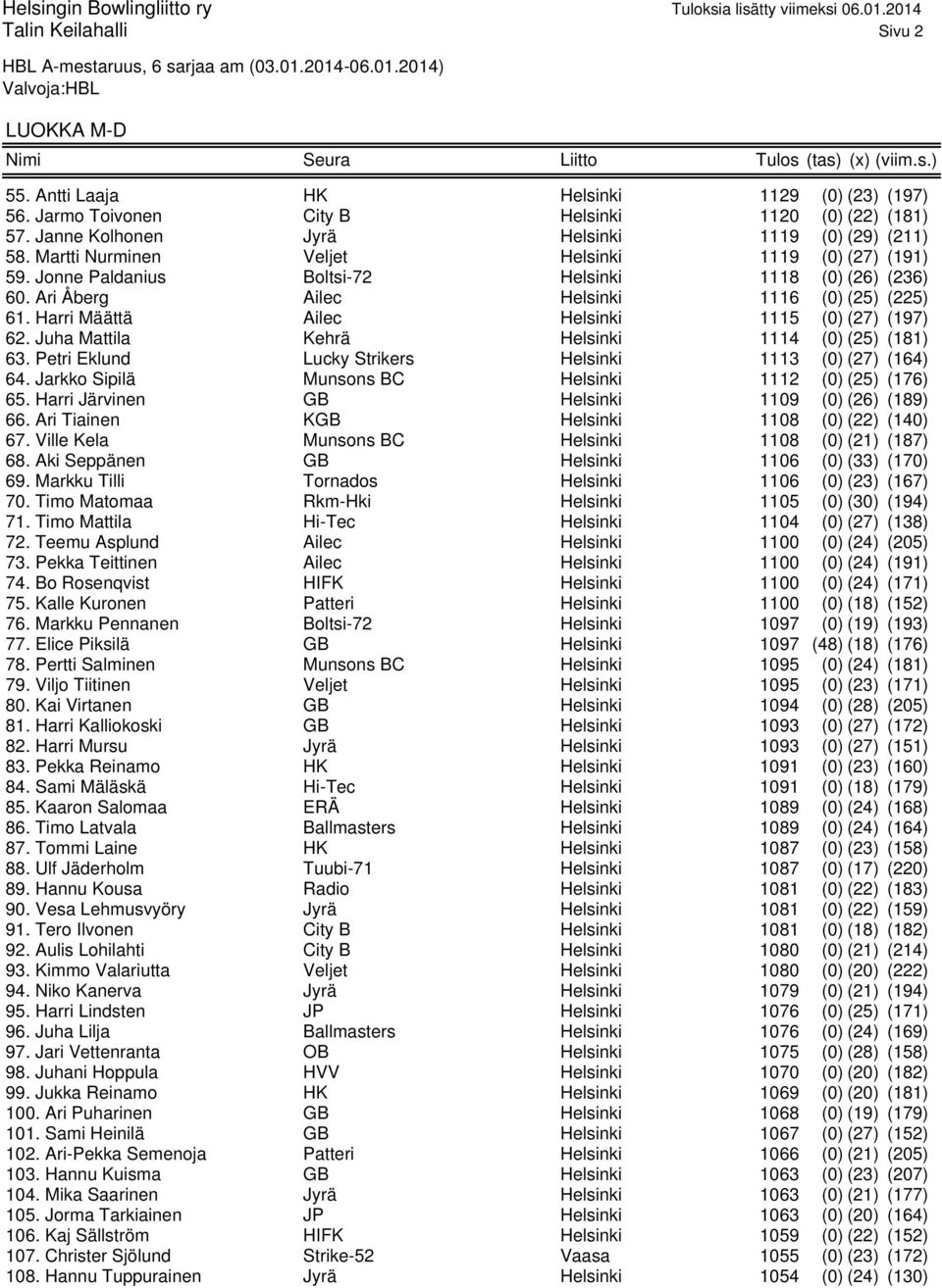 Martti Nurminen Veljet Helsinki 1119 (0) (27) (191) 59. Jonne Paldanius Boltsi-72 Helsinki 1118 (0) (26) (236) 60. Ari Åberg Ailec Helsinki 1116 (0) (25) (225) 61.