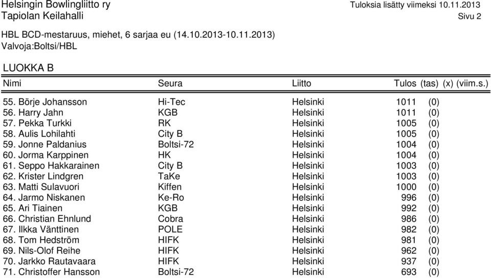 Jonne Paldanius Boltsi-72 Helsinki 1004 (0) 60. Jorma Karppinen HK Helsinki 1004 (0) 61. Seppo Hakkarainen City B Helsinki 1003 (0) 62. Krister Lindgren TaKe Helsinki 1003 (0) 63.