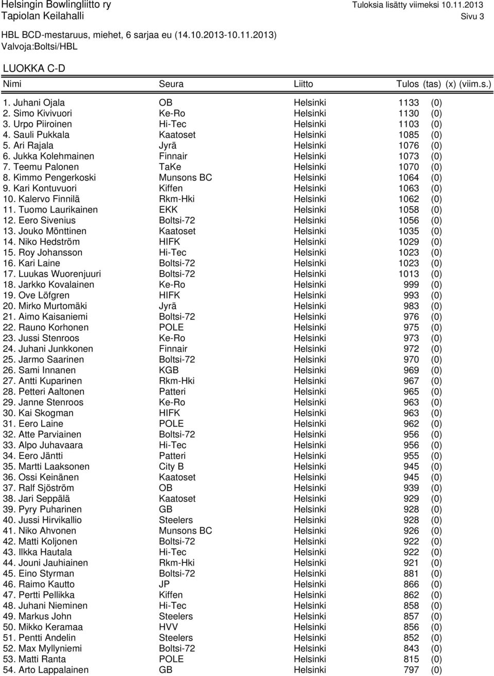 Ari Rajala Jyrä Helsinki 1076 (0) 6. Jukka Kolehmainen Finnair Helsinki 1073 (0) 7. Teemu Palonen TaKe Helsinki 1070 (0) 8. Kimmo Pengerkoski Munsons BC Helsinki 1064 (0) 9.