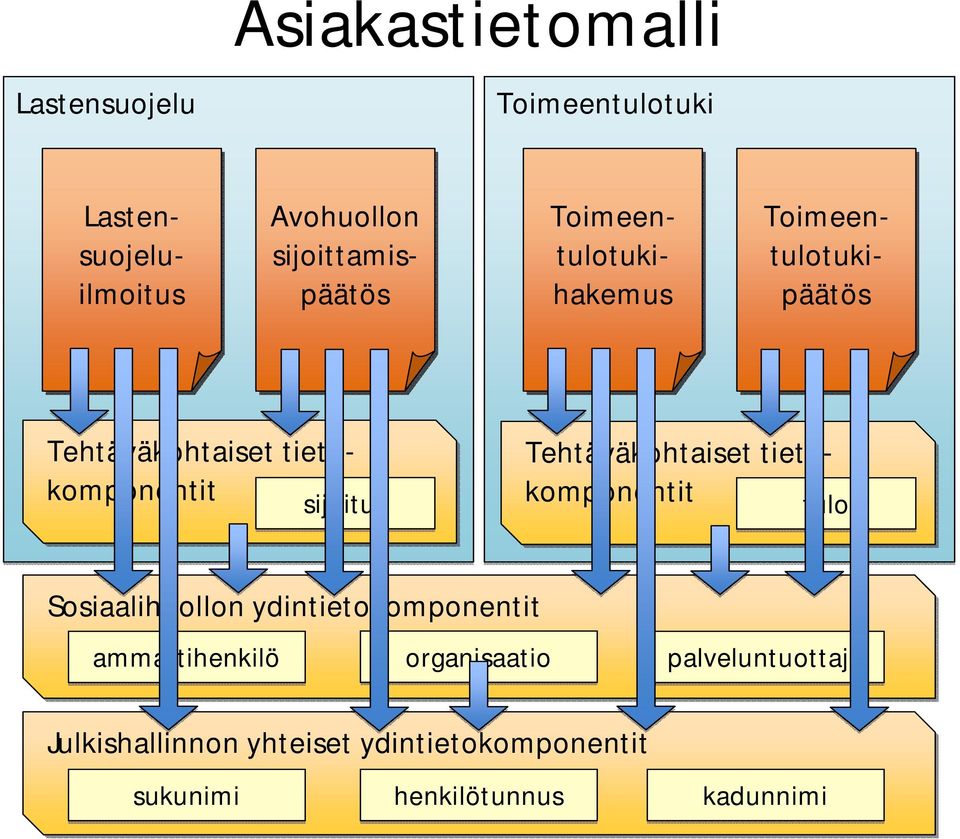 sijoitus Tehtäväkohtaiset tietokomponentit tulo Sosiaalihuollon ydintietokomponentit