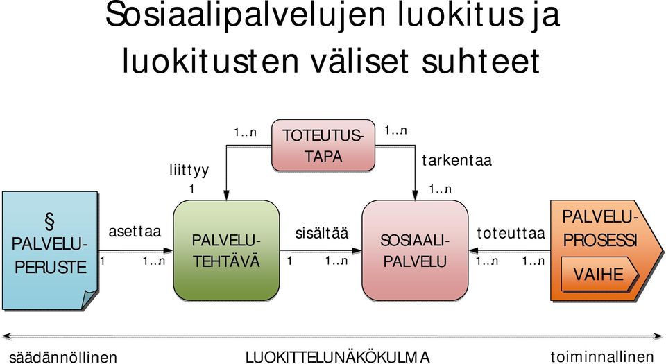 PALVELU- TEHTÄVÄ sisältää 1 1 n PALVELU- PROSESSI toteuttaa 1 n 1 n