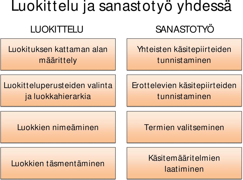 Yhteisten käsitepiirteiden tunnistaminen Erottelevien käsitepiirteiden