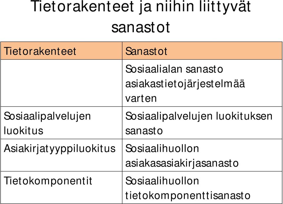 Sanastot Sosiaalialan sanasto asiakastietojärjestelmää varten