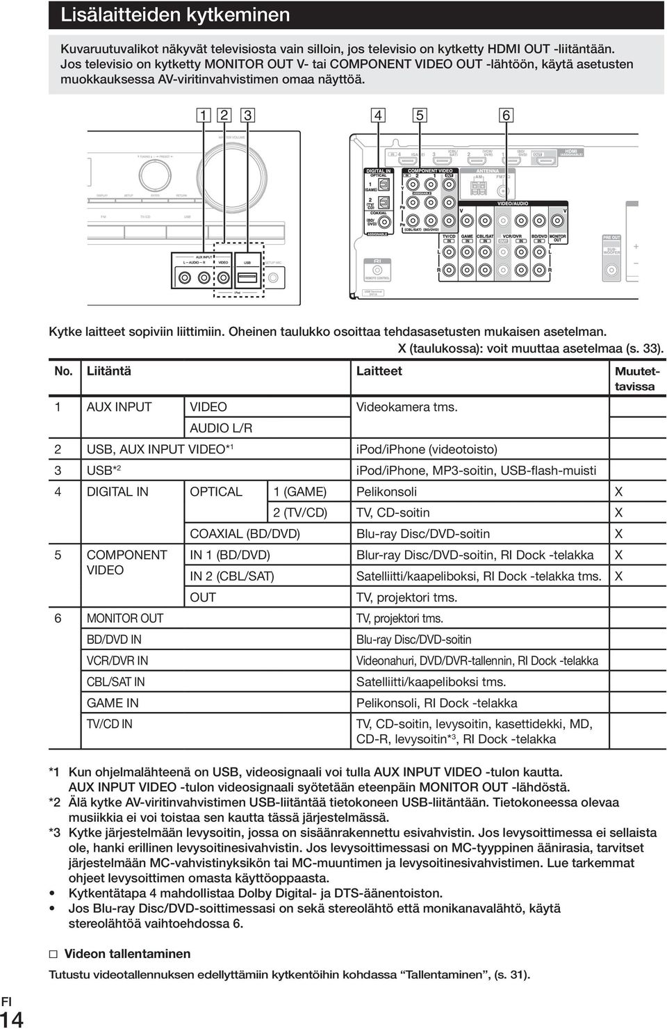 oheinen taulukko osoittaa tehdasasetusten mukaisen asetelman. X (taulukossa): voit muuttaa asetelmaa (s. 33). No. Liitäntä Laitteet muutettavissa 1 AUX.INPUT VIDEO Videokamera.tms. AUDIO.L/R 2 USB,.