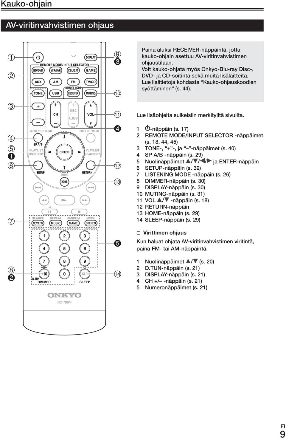 Lue lisäohjeita sulkeisiin merkityiltä sivuilta. 1 -näppäin (s. 17) 2 remote mode/input SELECTor -näppäimet (s. 18, 44, 45) 3 ToNE-, + -, ja -näppäimet (s. 40) 4 SP A/B -näppäin (s.