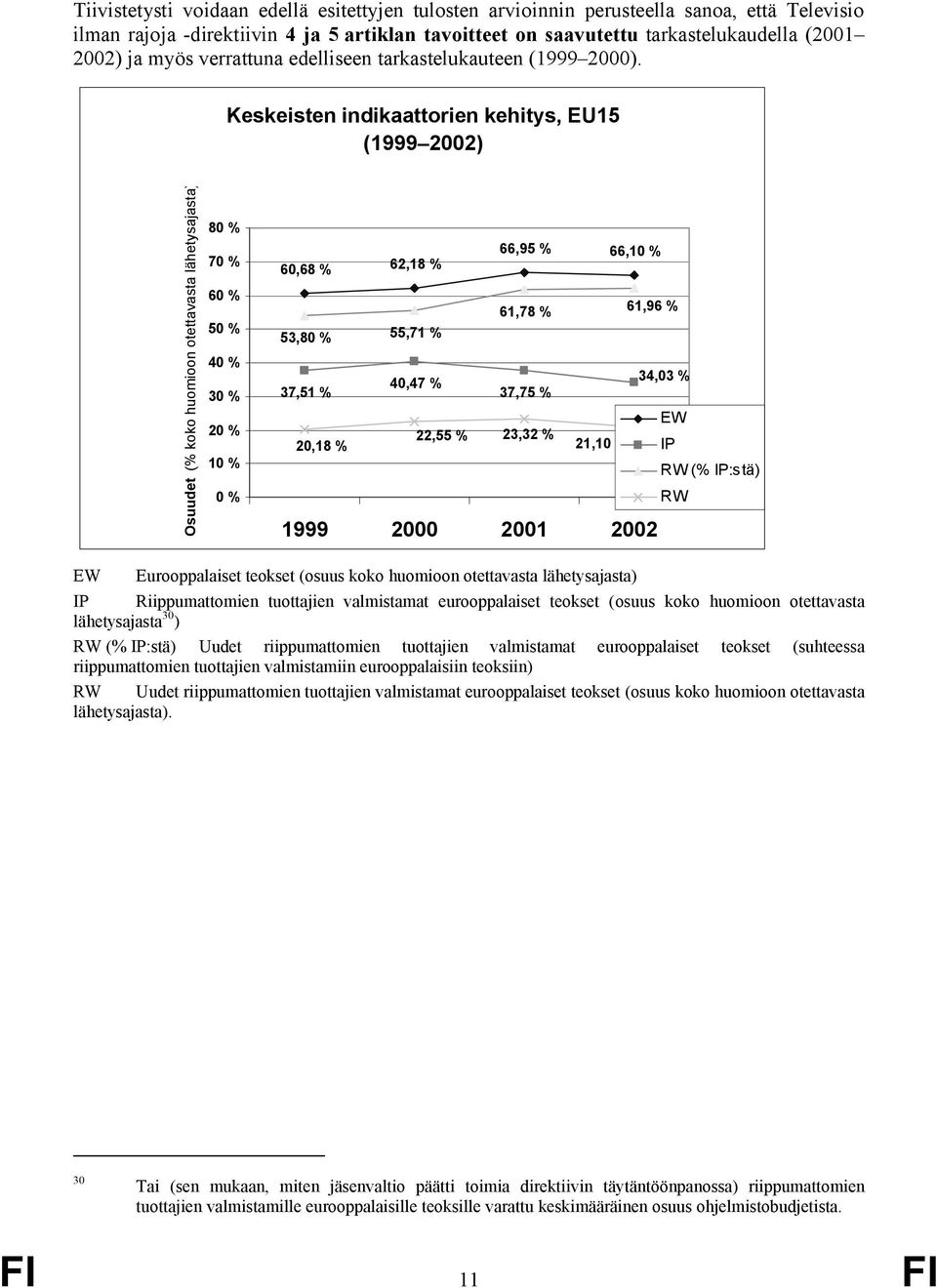 Keskeisten indikaattorien kehitys, EU15 (1999 2002) Osuudet (% koko huomioon otettavasta lähetysajasta) 80 % 70 % 60 % 50 % 40 % 30 % 20 % 10 % 0 % 66,95 % 66,10 % 60,68 % 62,18 % 61,78 % 61,96 %