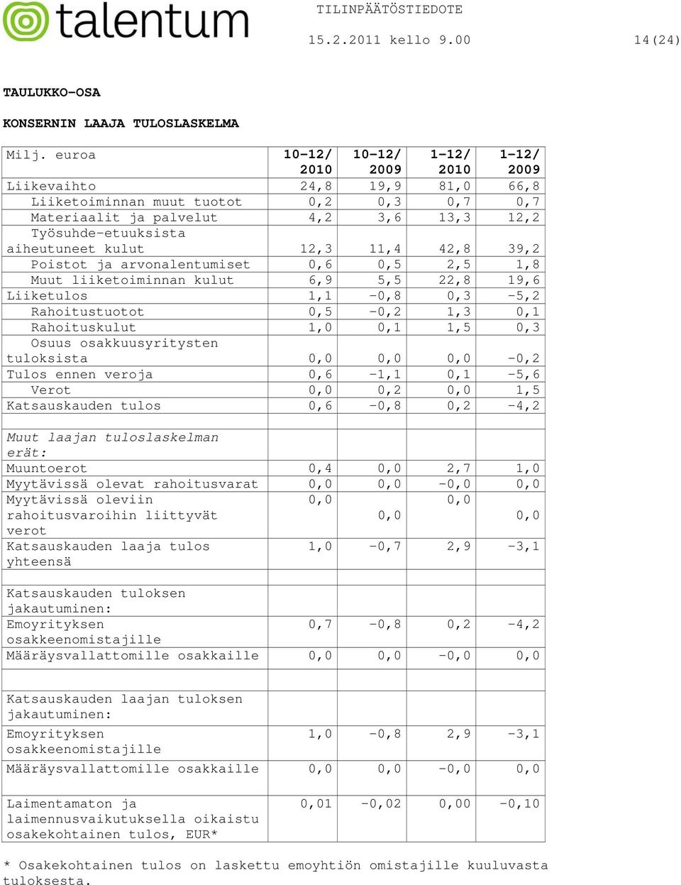 aiheutuneet kulut 12,3 11,4 42,8 39,2 Poistot ja arvonalentumiset 0,6 0,5 2,5 1,8 Muut liiketoiminnan kulut 6,9 5,5 22,8 19,6 Liiketulos 1,1-0,8 0,3-5,2 Rahoitustuotot 0,5-0,2 1,3 0,1 Rahoituskulut