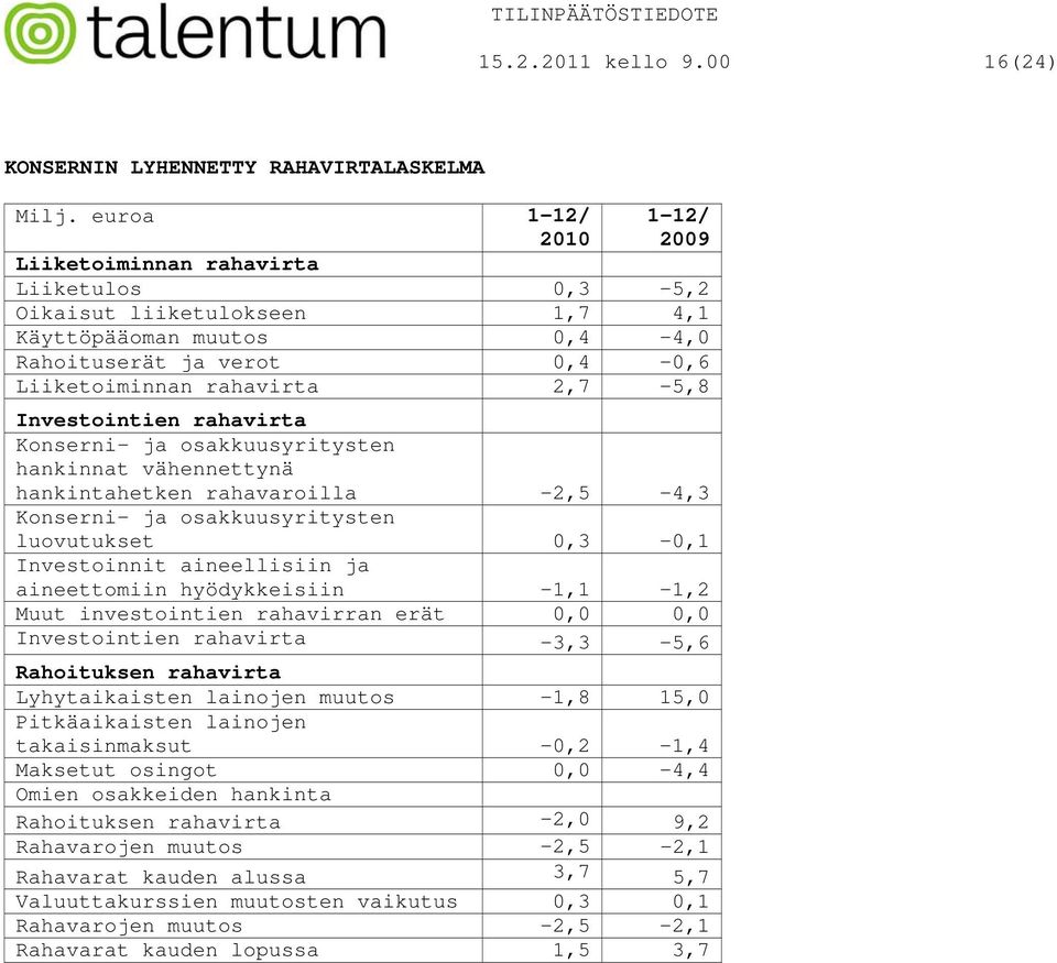 Investointien rahavirta Konserni- ja osakkuusyritysten hankinnat vähennettynä hankintahetken rahavaroilla -2,5-4,3 Konserni- ja osakkuusyritysten luovutukset 0,3-0,1 Investoinnit aineellisiin ja