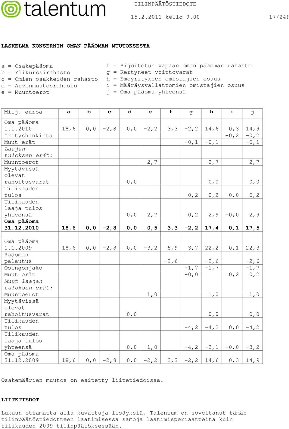 rahasto g = Kertyneet voittovarat h = Emoyrityksen omistajien osuus i = Määräysvallattomien omistajien osuus j = Oma pääoma yhteensä Milj. euroa a b c d e f g h i j Oma pääoma 1.