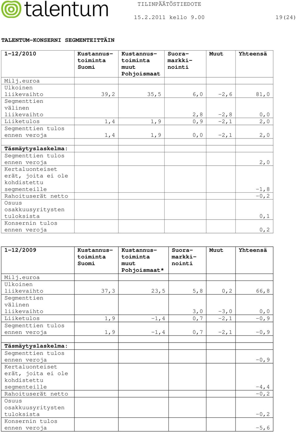 Segmenttien tulos ennen veroja 2,0 Kertaluonteiset erät, joita ei ole kohdistettu segmenteille -1,8 Rahoituserät netto -0,2 Osuus osakkuusyritysten tuloksista 0,1 Konsernin tulos ennen veroja 0,2