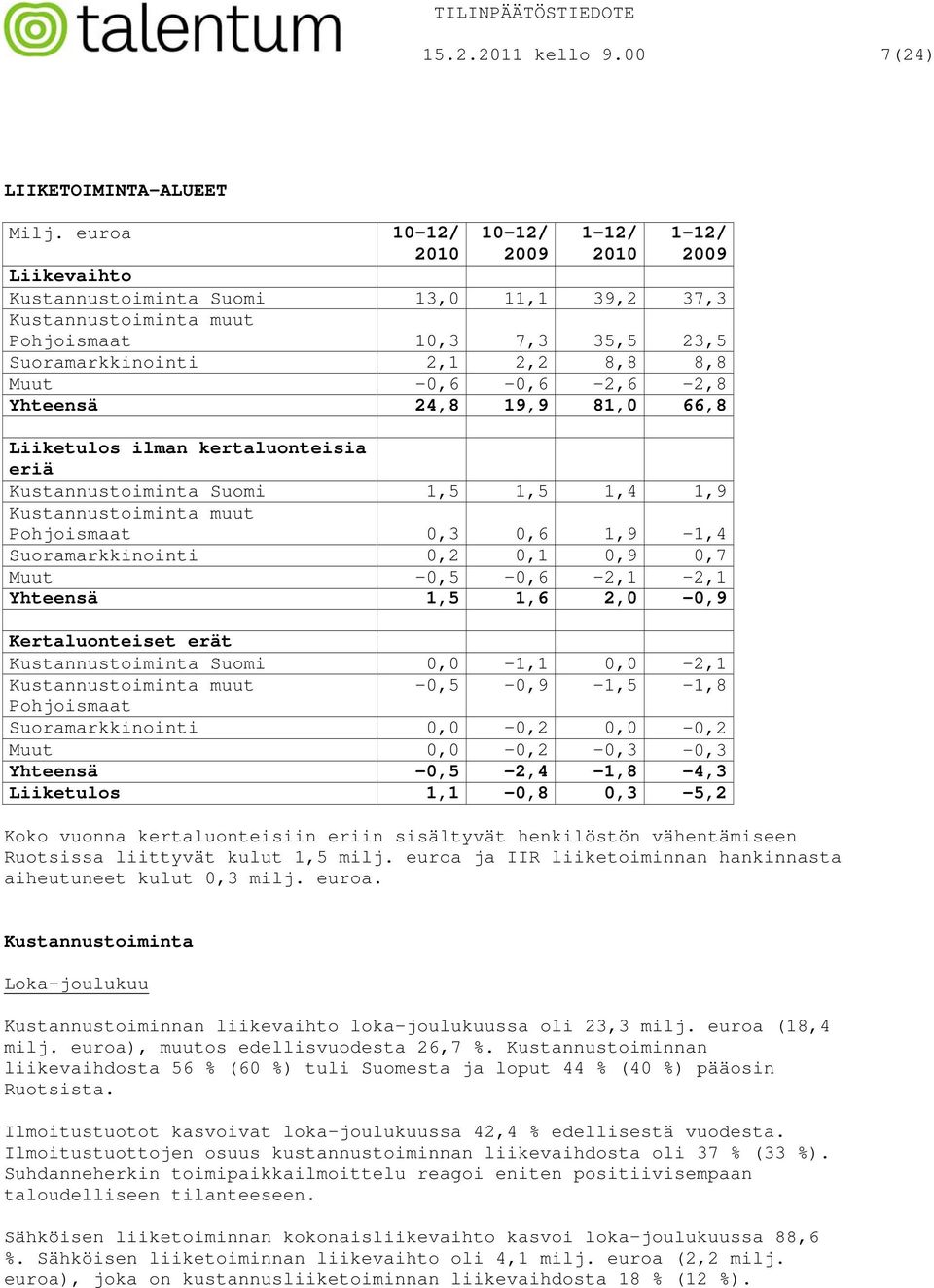 Muut -0,6-0,6-2,6-2,8 Yhteensä 24,8 19,9 81,0 66,8 Liiketulos ilman kertaluonteisia eriä Kustannustoiminta Suomi 1,5 1,5 1,4 1,9 Kustannustoiminta muut Pohjoismaat 0,3 0,6 1,9-1,4 Suoramarkkinointi